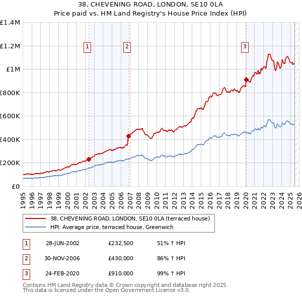 38, CHEVENING ROAD, LONDON, SE10 0LA: Price paid vs HM Land Registry's House Price Index