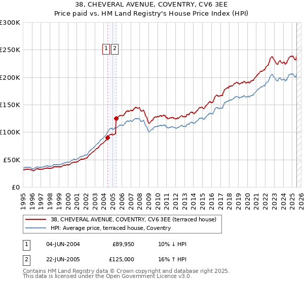 38, CHEVERAL AVENUE, COVENTRY, CV6 3EE: Price paid vs HM Land Registry's House Price Index