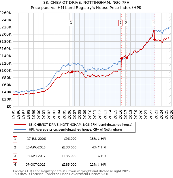 38, CHEVIOT DRIVE, NOTTINGHAM, NG6 7FH: Price paid vs HM Land Registry's House Price Index