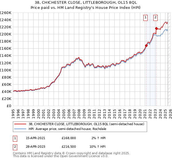 38, CHICHESTER CLOSE, LITTLEBOROUGH, OL15 8QL: Price paid vs HM Land Registry's House Price Index
