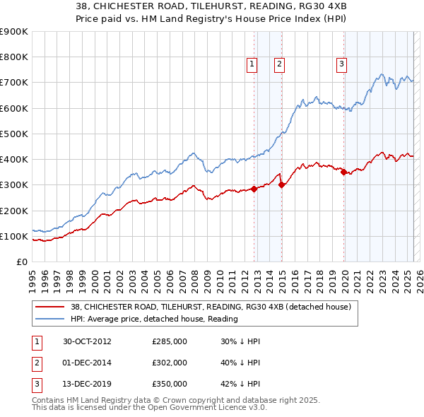 38, CHICHESTER ROAD, TILEHURST, READING, RG30 4XB: Price paid vs HM Land Registry's House Price Index