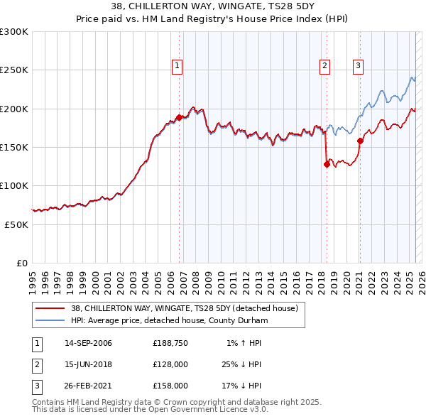 38, CHILLERTON WAY, WINGATE, TS28 5DY: Price paid vs HM Land Registry's House Price Index