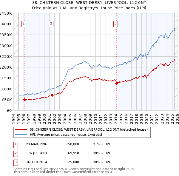 38, CHILTERN CLOSE, WEST DERBY, LIVERPOOL, L12 0NT: Price paid vs HM Land Registry's House Price Index