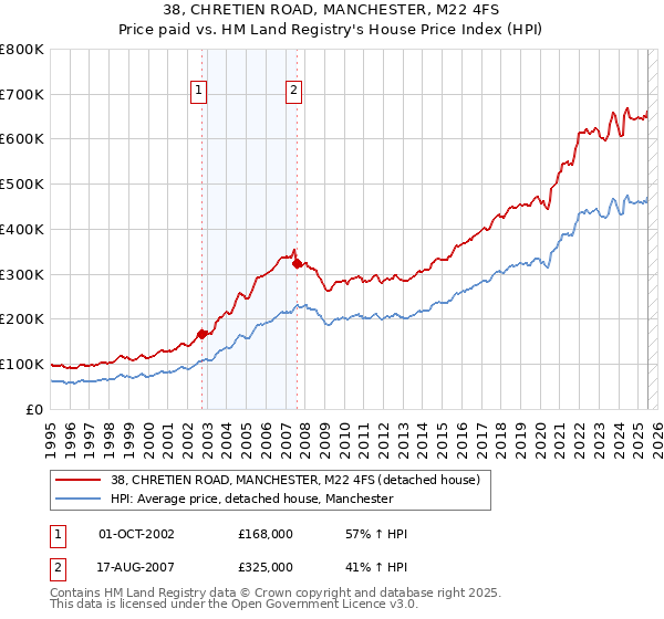38, CHRETIEN ROAD, MANCHESTER, M22 4FS: Price paid vs HM Land Registry's House Price Index