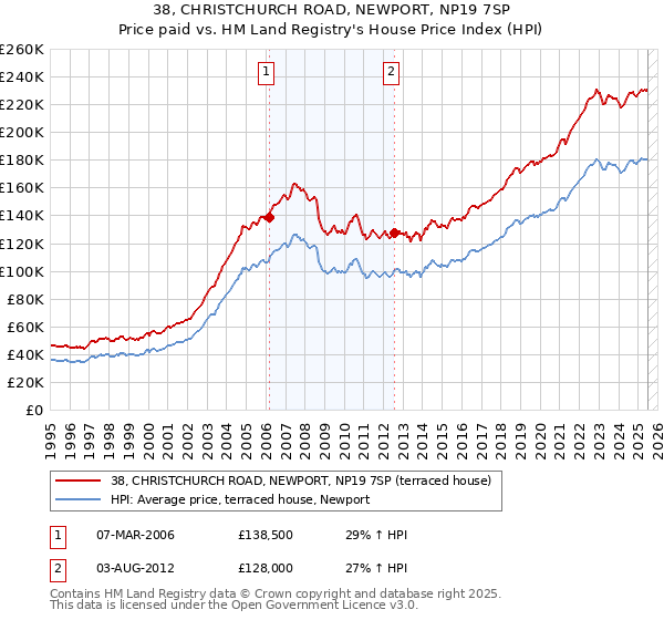 38, CHRISTCHURCH ROAD, NEWPORT, NP19 7SP: Price paid vs HM Land Registry's House Price Index