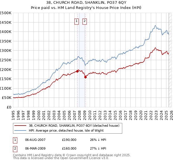 38, CHURCH ROAD, SHANKLIN, PO37 6QY: Price paid vs HM Land Registry's House Price Index