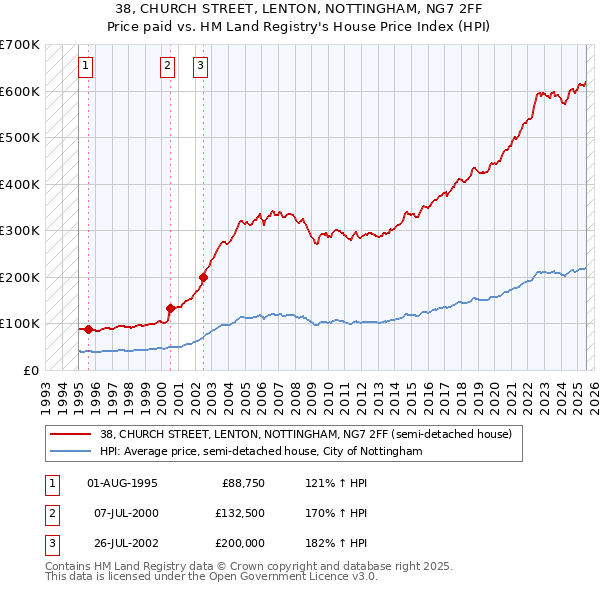 38, CHURCH STREET, LENTON, NOTTINGHAM, NG7 2FF: Price paid vs HM Land Registry's House Price Index