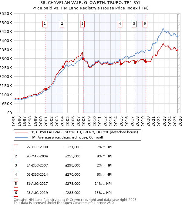 38, CHYVELAH VALE, GLOWETH, TRURO, TR1 3YL: Price paid vs HM Land Registry's House Price Index
