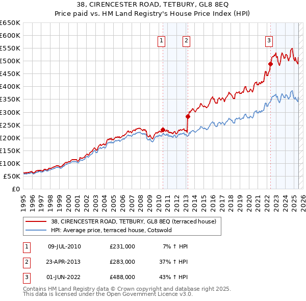 38, CIRENCESTER ROAD, TETBURY, GL8 8EQ: Price paid vs HM Land Registry's House Price Index