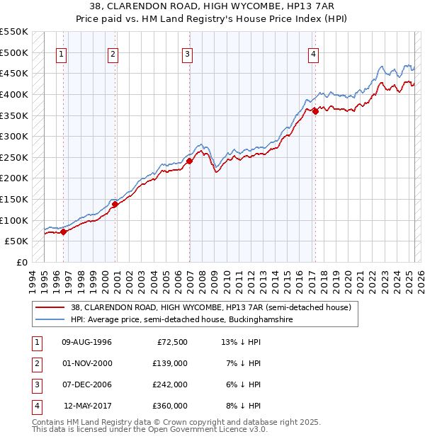 38, CLARENDON ROAD, HIGH WYCOMBE, HP13 7AR: Price paid vs HM Land Registry's House Price Index