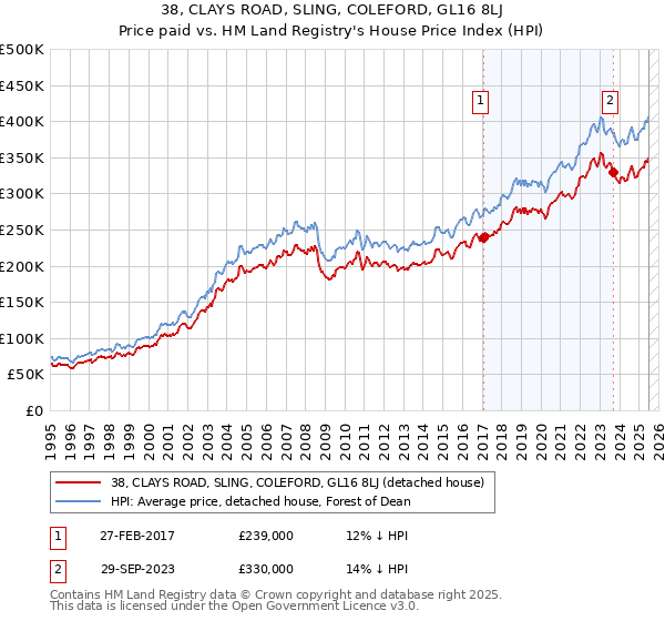 38, CLAYS ROAD, SLING, COLEFORD, GL16 8LJ: Price paid vs HM Land Registry's House Price Index