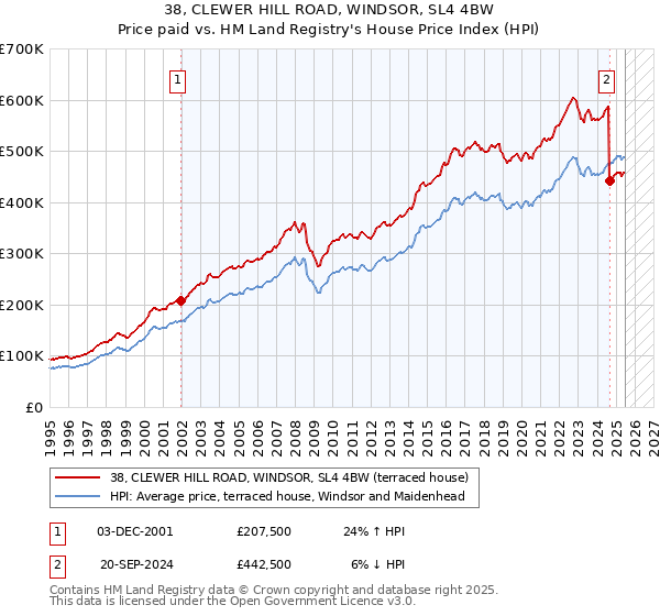 38, CLEWER HILL ROAD, WINDSOR, SL4 4BW: Price paid vs HM Land Registry's House Price Index