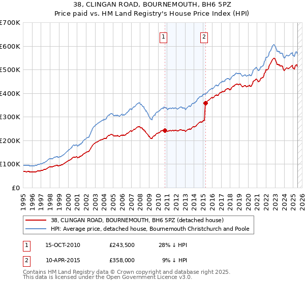 38, CLINGAN ROAD, BOURNEMOUTH, BH6 5PZ: Price paid vs HM Land Registry's House Price Index