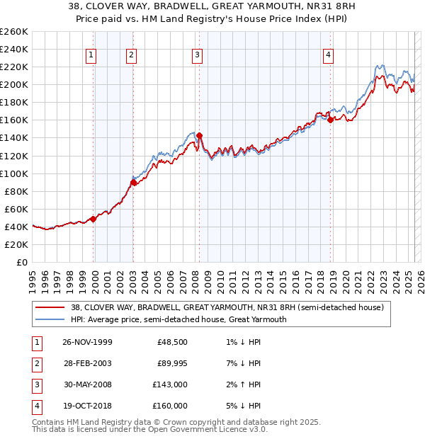 38, CLOVER WAY, BRADWELL, GREAT YARMOUTH, NR31 8RH: Price paid vs HM Land Registry's House Price Index