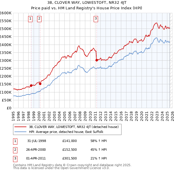 38, CLOVER WAY, LOWESTOFT, NR32 4JT: Price paid vs HM Land Registry's House Price Index