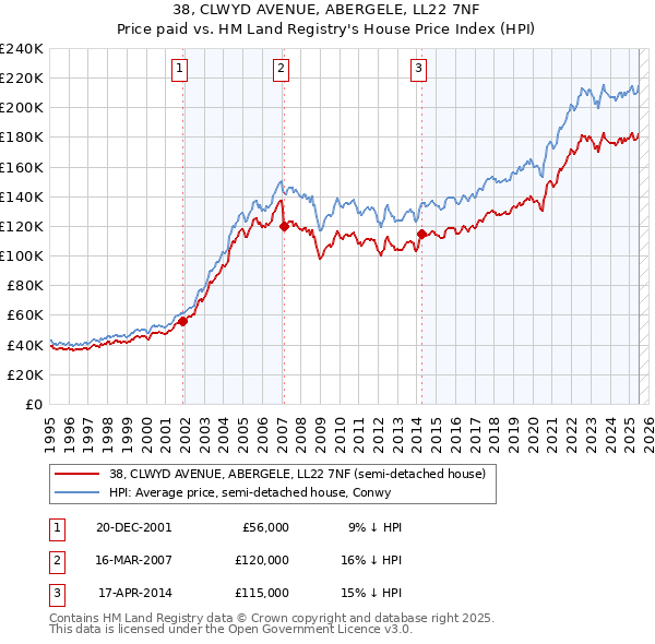 38, CLWYD AVENUE, ABERGELE, LL22 7NF: Price paid vs HM Land Registry's House Price Index