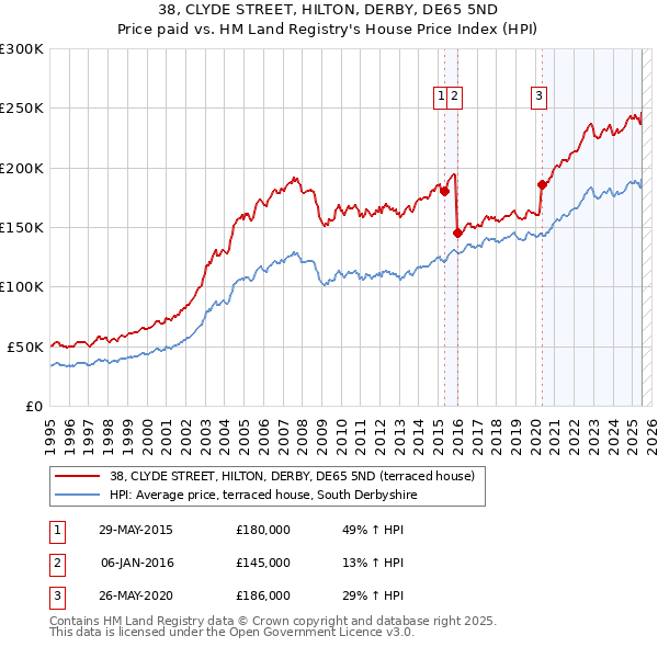 38, CLYDE STREET, HILTON, DERBY, DE65 5ND: Price paid vs HM Land Registry's House Price Index