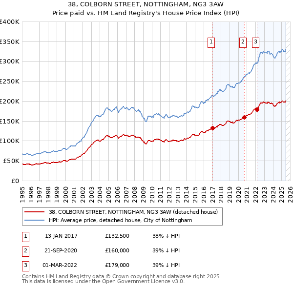 38, COLBORN STREET, NOTTINGHAM, NG3 3AW: Price paid vs HM Land Registry's House Price Index