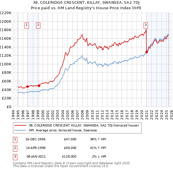 38, COLERIDGE CRESCENT, KILLAY, SWANSEA, SA2 7DJ: Price paid vs HM Land Registry's House Price Index