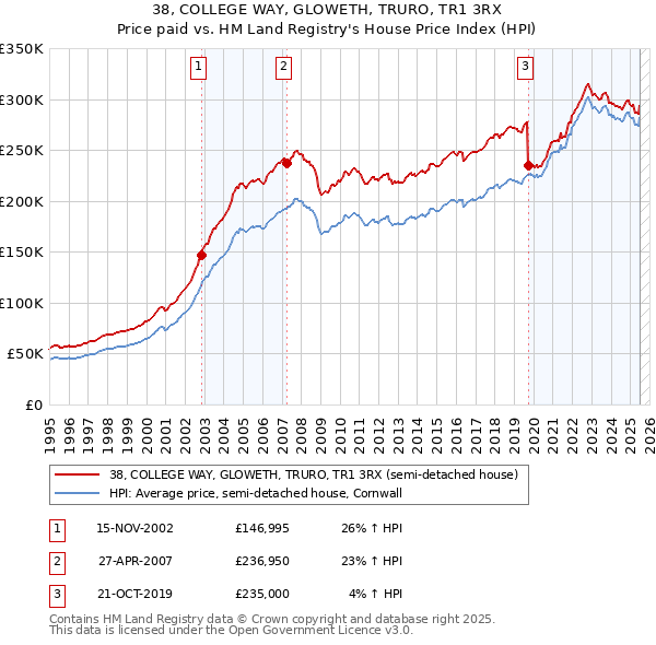38, COLLEGE WAY, GLOWETH, TRURO, TR1 3RX: Price paid vs HM Land Registry's House Price Index