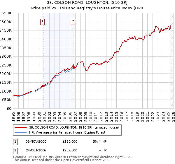 38, COLSON ROAD, LOUGHTON, IG10 3RJ: Price paid vs HM Land Registry's House Price Index