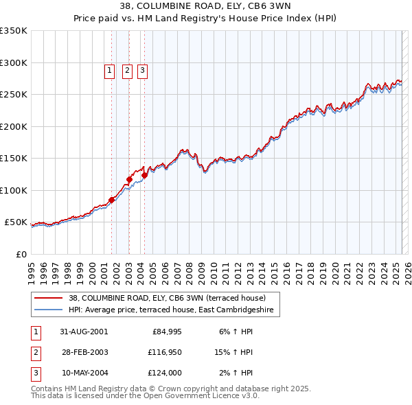 38, COLUMBINE ROAD, ELY, CB6 3WN: Price paid vs HM Land Registry's House Price Index