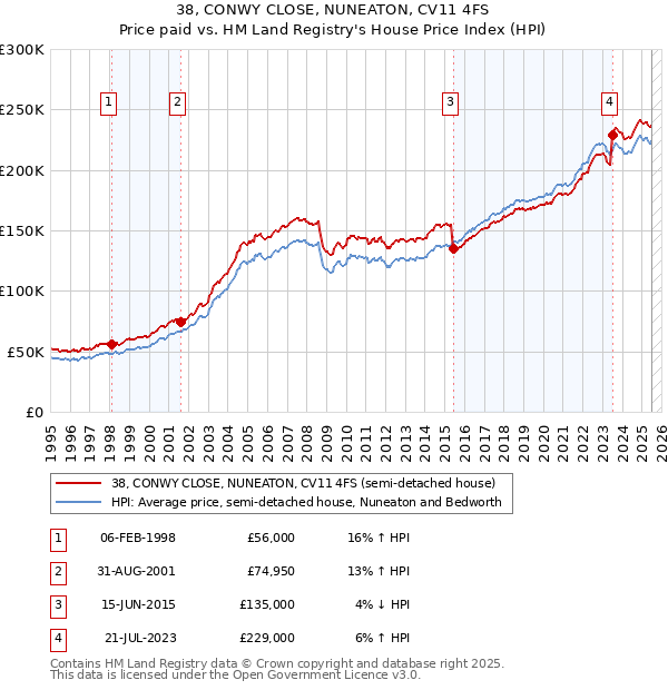 38, CONWY CLOSE, NUNEATON, CV11 4FS: Price paid vs HM Land Registry's House Price Index