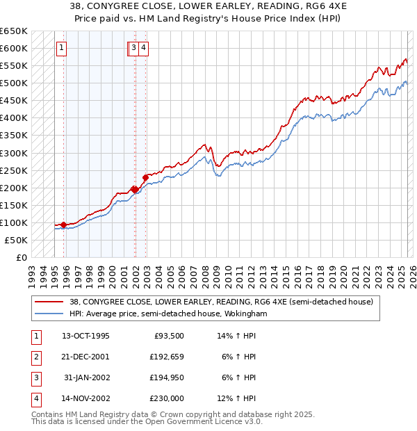38, CONYGREE CLOSE, LOWER EARLEY, READING, RG6 4XE: Price paid vs HM Land Registry's House Price Index