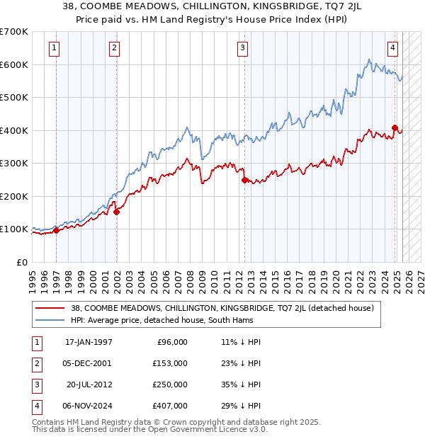 38, COOMBE MEADOWS, CHILLINGTON, KINGSBRIDGE, TQ7 2JL: Price paid vs HM Land Registry's House Price Index