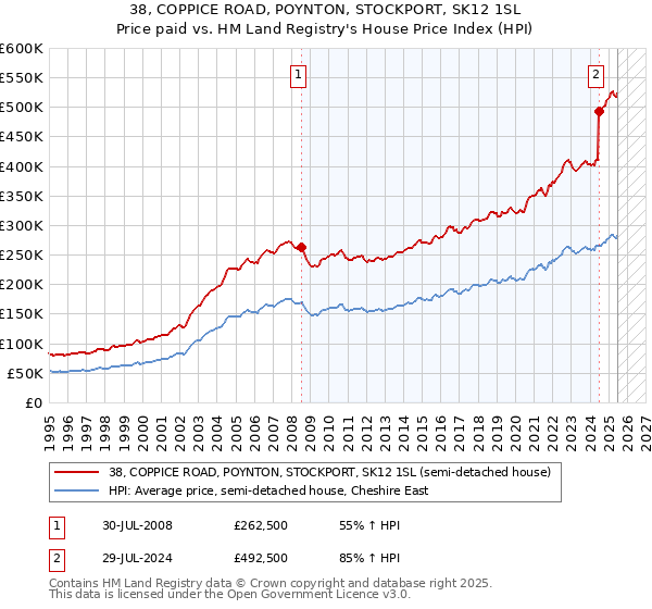 38, COPPICE ROAD, POYNTON, STOCKPORT, SK12 1SL: Price paid vs HM Land Registry's House Price Index