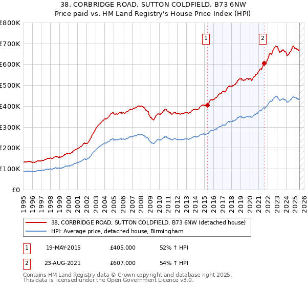 38, CORBRIDGE ROAD, SUTTON COLDFIELD, B73 6NW: Price paid vs HM Land Registry's House Price Index