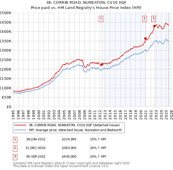 38, CORRIB ROAD, NUNEATON, CV10 0QF: Price paid vs HM Land Registry's House Price Index