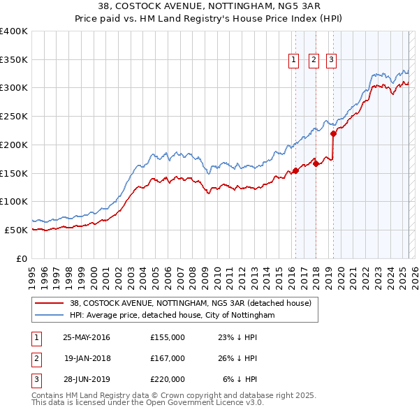 38, COSTOCK AVENUE, NOTTINGHAM, NG5 3AR: Price paid vs HM Land Registry's House Price Index