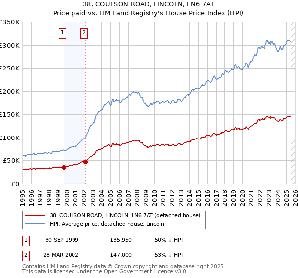 38, COULSON ROAD, LINCOLN, LN6 7AT: Price paid vs HM Land Registry's House Price Index