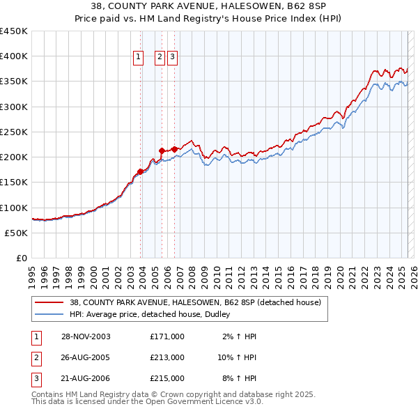 38, COUNTY PARK AVENUE, HALESOWEN, B62 8SP: Price paid vs HM Land Registry's House Price Index