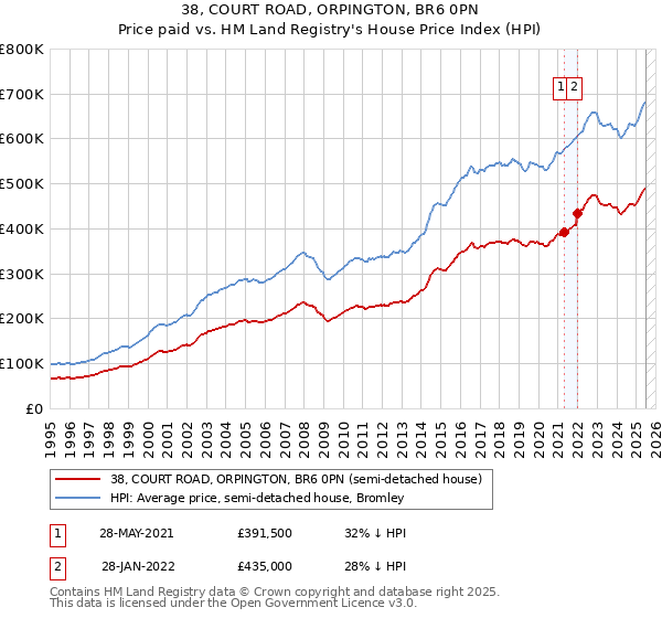 38, COURT ROAD, ORPINGTON, BR6 0PN: Price paid vs HM Land Registry's House Price Index