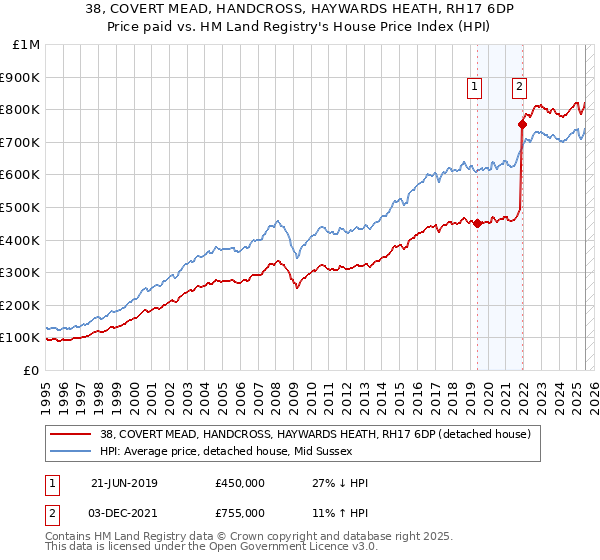 38, COVERT MEAD, HANDCROSS, HAYWARDS HEATH, RH17 6DP: Price paid vs HM Land Registry's House Price Index