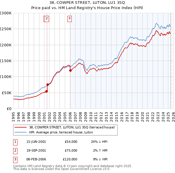 38, COWPER STREET, LUTON, LU1 3SQ: Price paid vs HM Land Registry's House Price Index