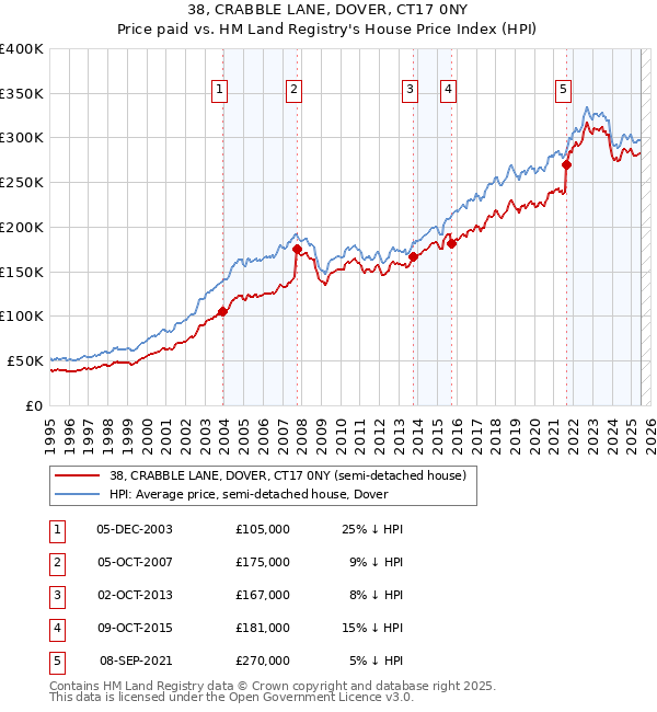 38, CRABBLE LANE, DOVER, CT17 0NY: Price paid vs HM Land Registry's House Price Index