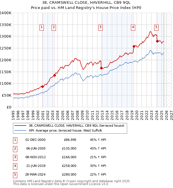 38, CRAMSWELL CLOSE, HAVERHILL, CB9 9QL: Price paid vs HM Land Registry's House Price Index