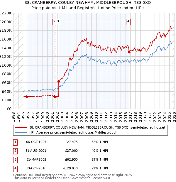 38, CRANBERRY, COULBY NEWHAM, MIDDLESBROUGH, TS8 0XQ: Price paid vs HM Land Registry's House Price Index