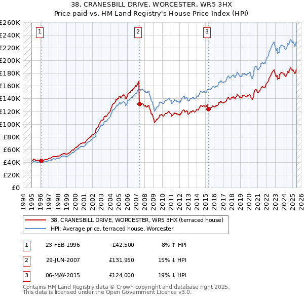 38, CRANESBILL DRIVE, WORCESTER, WR5 3HX: Price paid vs HM Land Registry's House Price Index
