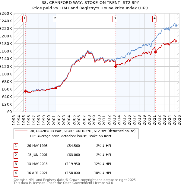 38, CRANFORD WAY, STOKE-ON-TRENT, ST2 9PY: Price paid vs HM Land Registry's House Price Index