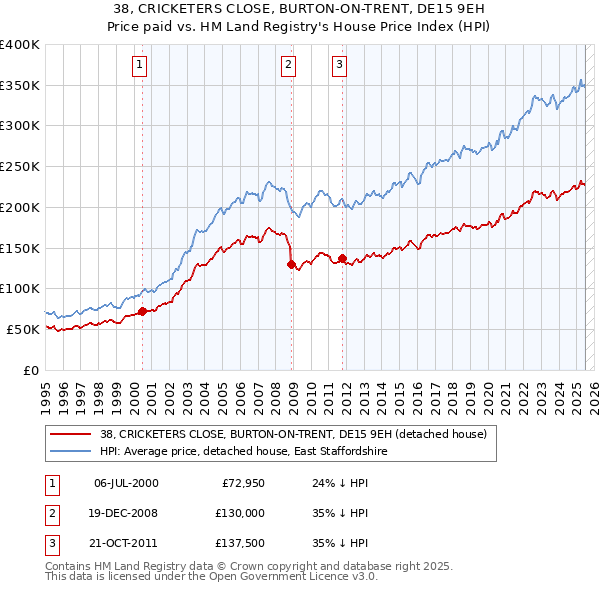 38, CRICKETERS CLOSE, BURTON-ON-TRENT, DE15 9EH: Price paid vs HM Land Registry's House Price Index