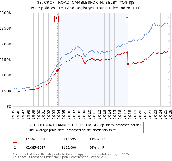 38, CROFT ROAD, CAMBLESFORTH, SELBY, YO8 8JS: Price paid vs HM Land Registry's House Price Index