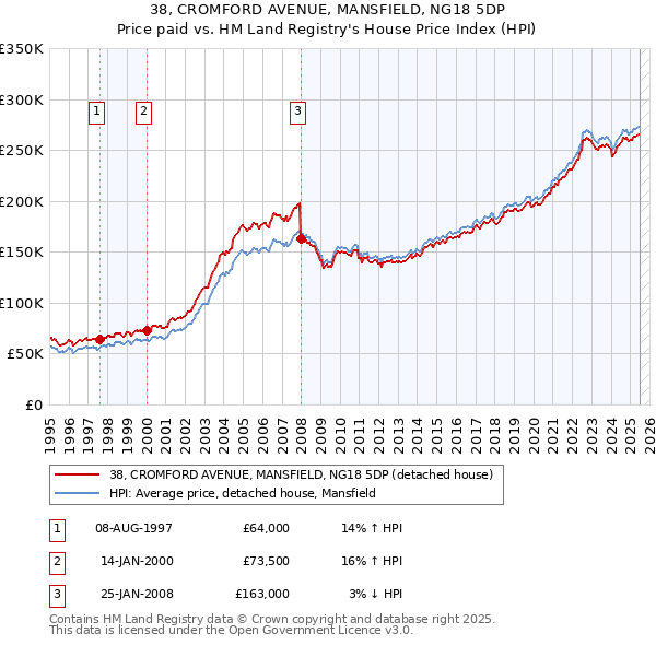 38, CROMFORD AVENUE, MANSFIELD, NG18 5DP: Price paid vs HM Land Registry's House Price Index