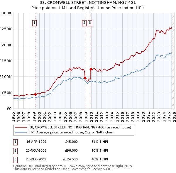 38, CROMWELL STREET, NOTTINGHAM, NG7 4GL: Price paid vs HM Land Registry's House Price Index