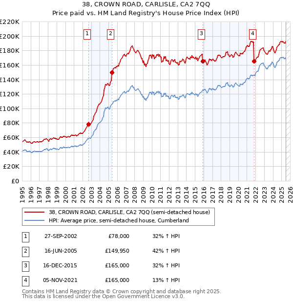 38, CROWN ROAD, CARLISLE, CA2 7QQ: Price paid vs HM Land Registry's House Price Index