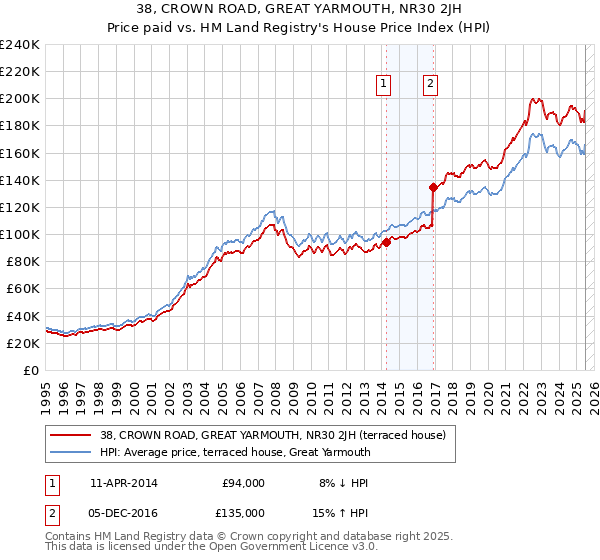 38, CROWN ROAD, GREAT YARMOUTH, NR30 2JH: Price paid vs HM Land Registry's House Price Index