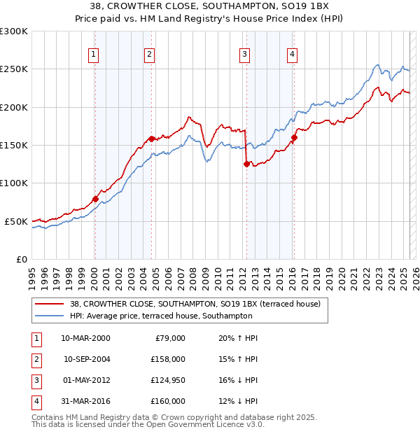 38, CROWTHER CLOSE, SOUTHAMPTON, SO19 1BX: Price paid vs HM Land Registry's House Price Index